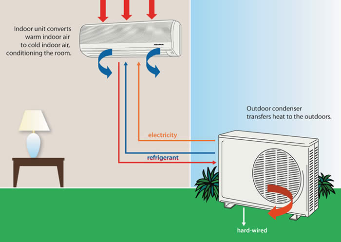 Basic principles of Split System for air conditioning.